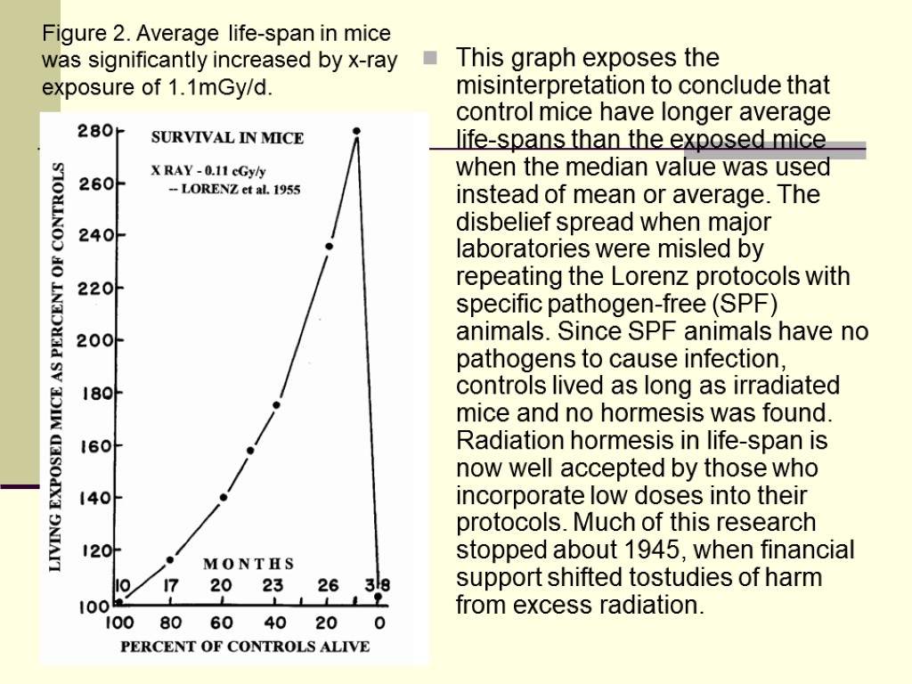 This graph exposes the misinterpretation to conclude that control mice have longer average life-spans